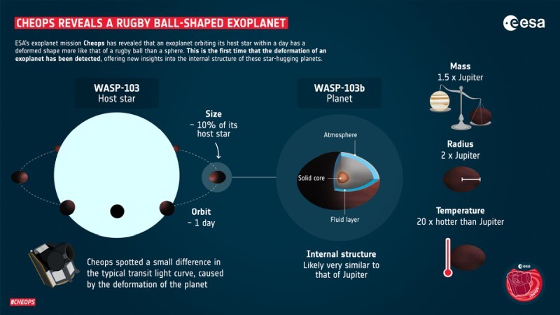 ラグビーボールのように変形した惑星（出典：ESA）