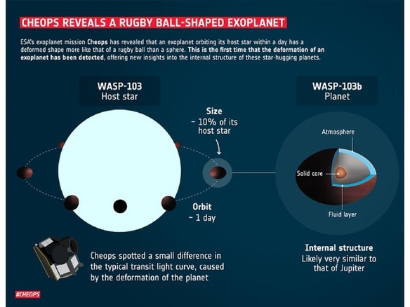ラグビーボール型に変形した太陽系外惑星を発見--主星に極めて近く、強い潮汐力が原因