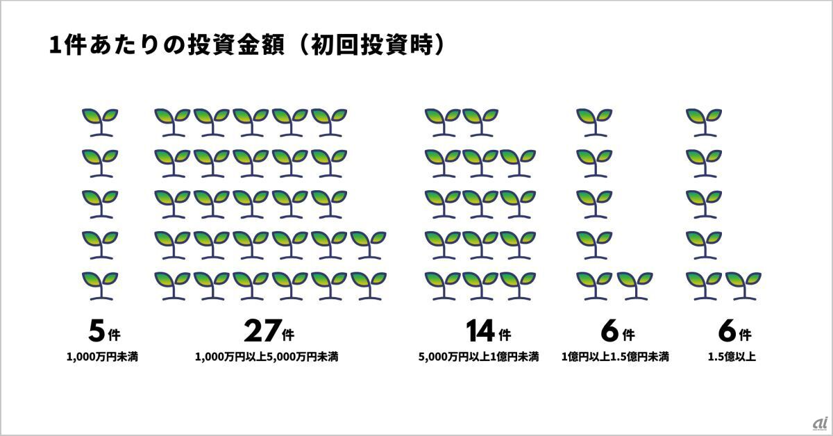 「Heart Driven Fund」の実績
