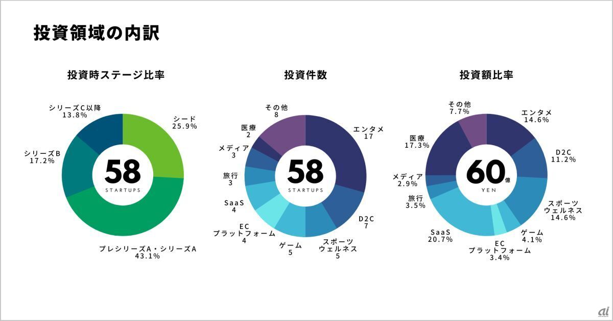 「Heart Driven Fund」の実績