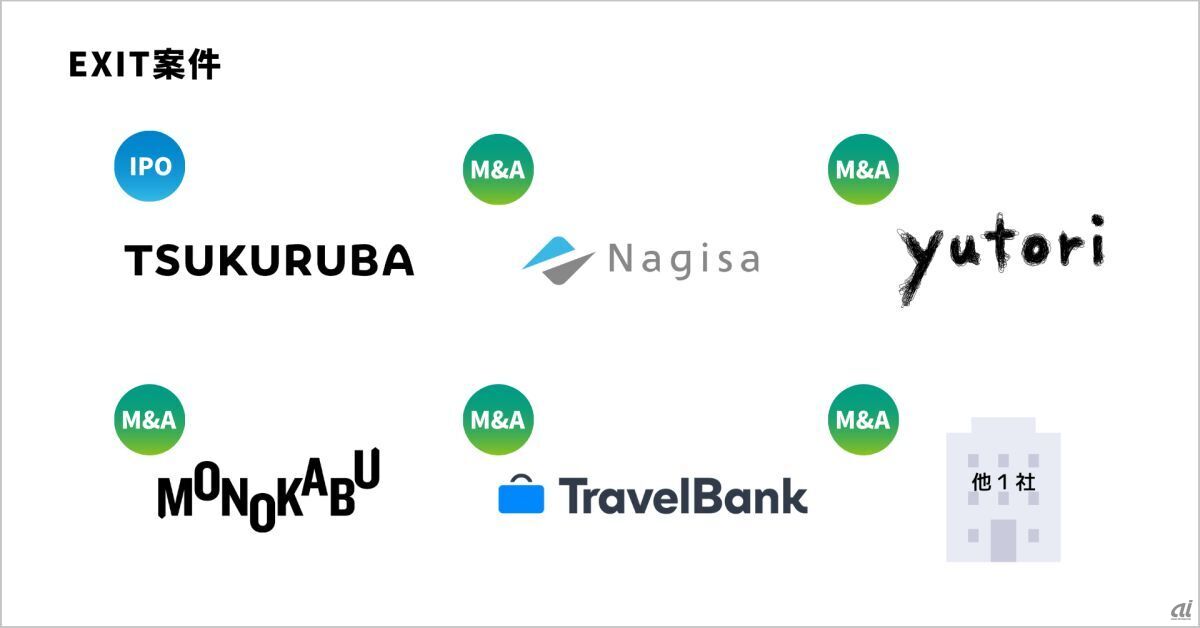 「Heart Driven Fund」の実績