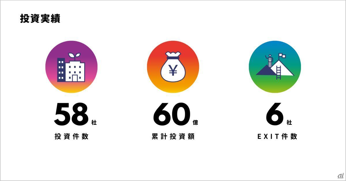 「Heart Driven Fund」の実績