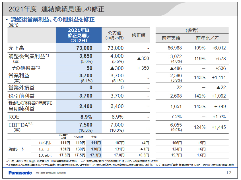 2021年度 連結業績見通しの修正