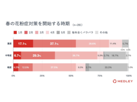 花粉症重度者の5人に1人がオンライン診療を利用--オンライン診療のメドレー調査