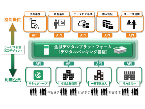 りそな、NTTデータらと金融デジタルプラットフォームを提供する合弁会社「FinBASE」設立