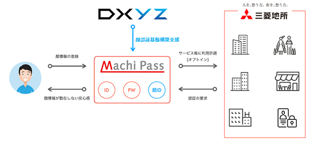 顔認証サービス連携基盤「Machi Pass FACE」