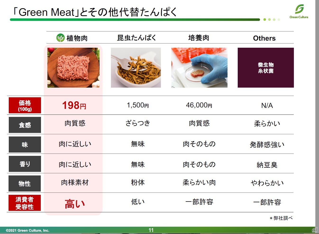Greenかつの原料となっている植物肉と代替たんぱくの比較