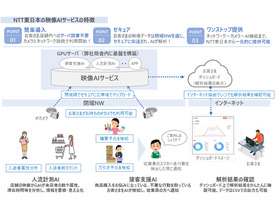 NTT東日本、DXを推進する「映像AIサービス」--顧客のカメラを活用、人流などAI分析