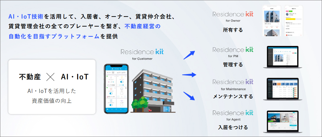 賃貸住宅のIoTプラットフォーム Residence kitの概要