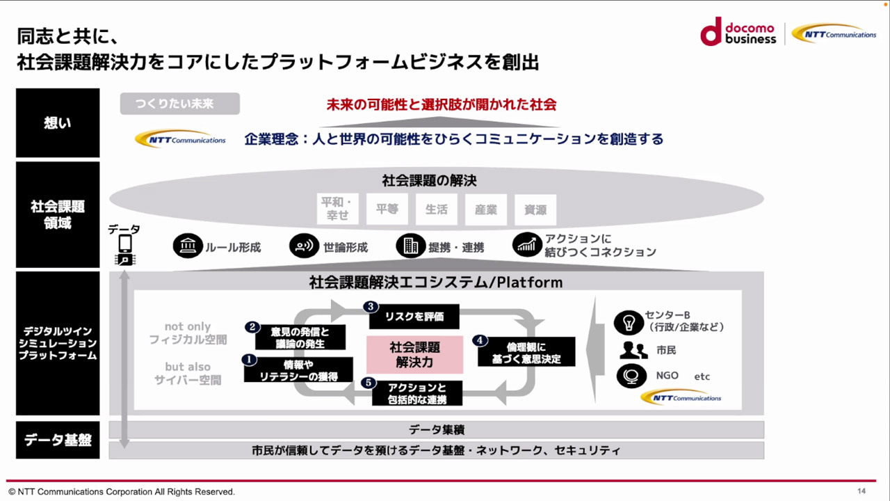 デジタルツインのシミュレーション環境をプラットフォーム化し、そのなかで課題解決に向けた検証を繰り返す
