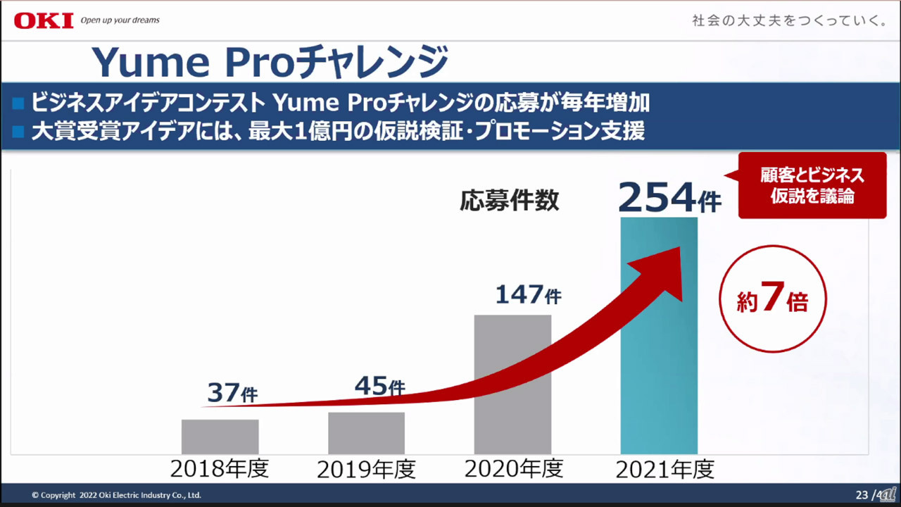 「Yume Proチャレンジ」の応募件数は右肩上がり。2021年度は開催初年度の約7倍の件数に達している