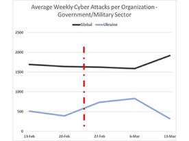 ロシアの侵攻でサイバー攻撃が激化、ウクライナ政府などへの攻撃が開始3日間で196％増
