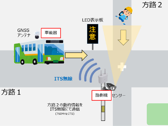 パナソニック サイクルテックら12社、安全運転と見守りへの通信機器活用を実証--兵庫県三田市で