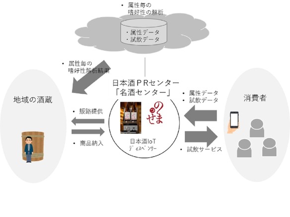 KDDIら5社、日本酒の嗜好性を解析し商品開発や販路開拓に活用する実証実験