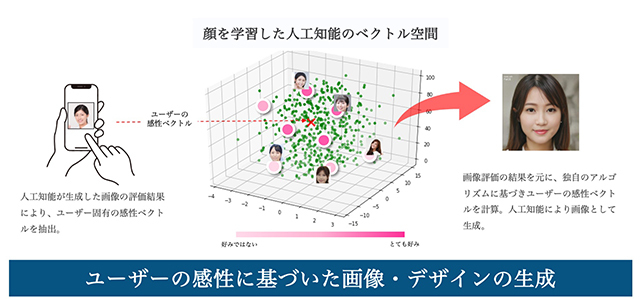 30枚の画像に点数をつけていくと、脳内にある自分が思い描く顔を可視化できる