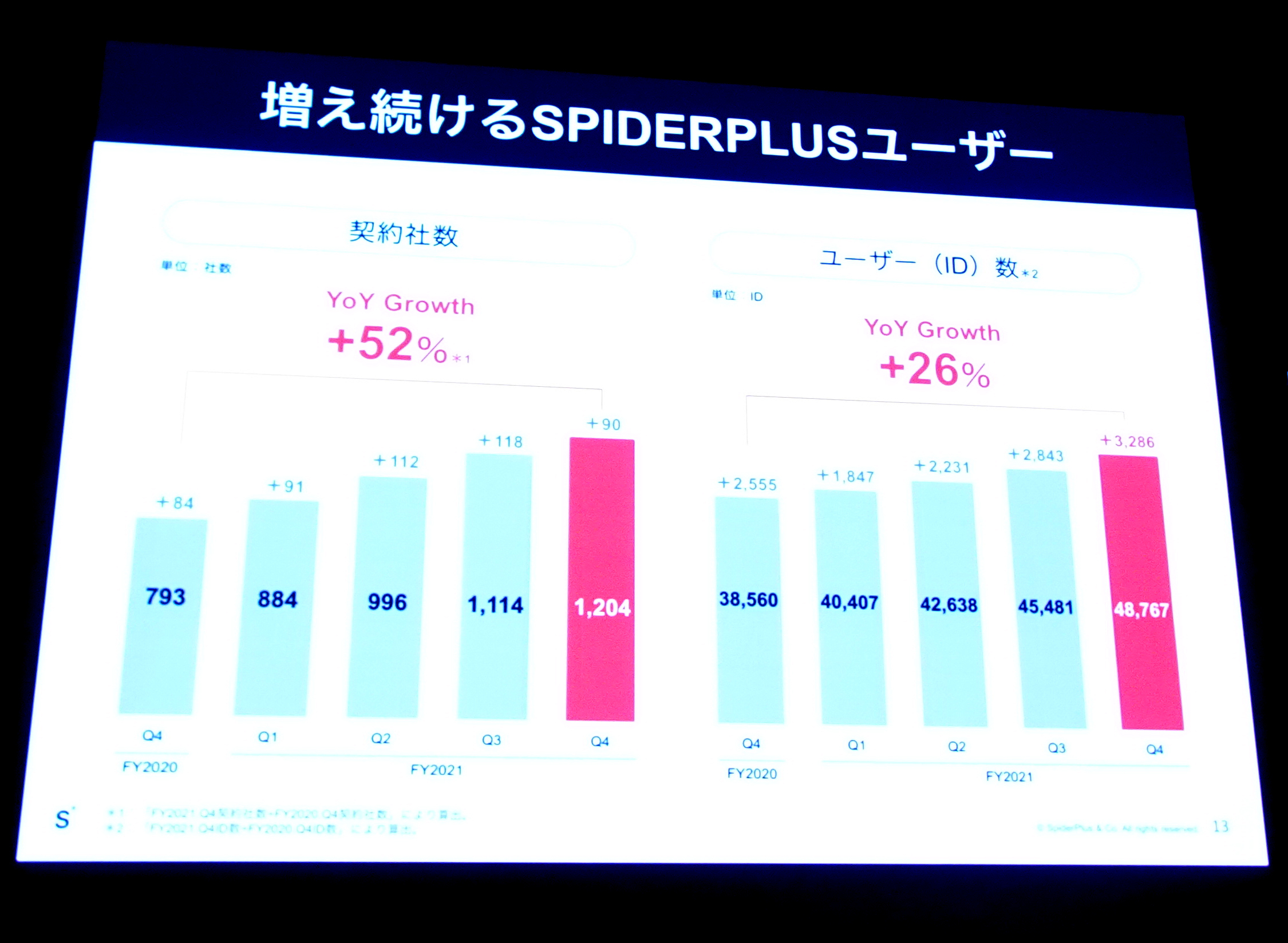 「SPIDERPLUS」ユーザー数の推移