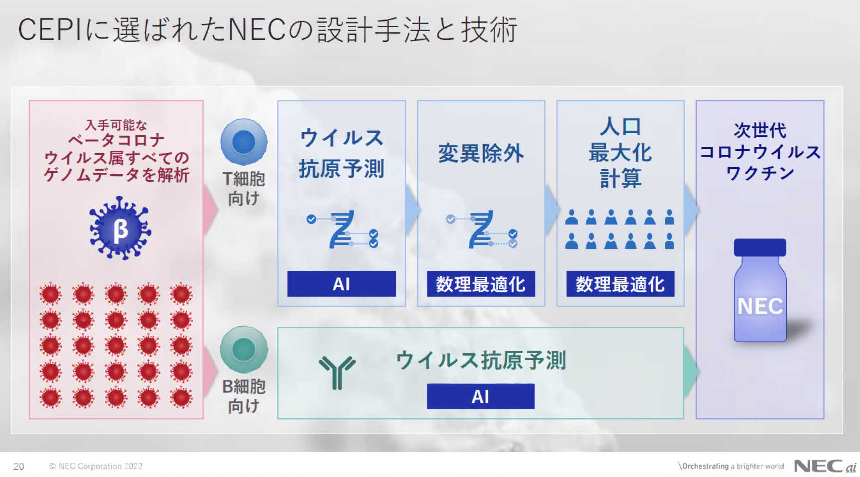 NECの設計手法と技術