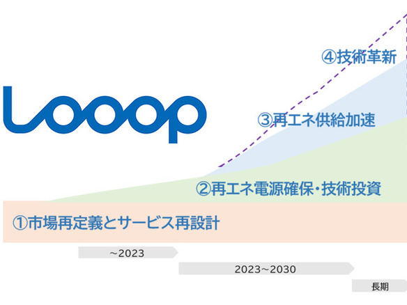 Looop「再エネ電力宣言」発表--日本のエネルギー自給率とコスト低減目指し事業変革