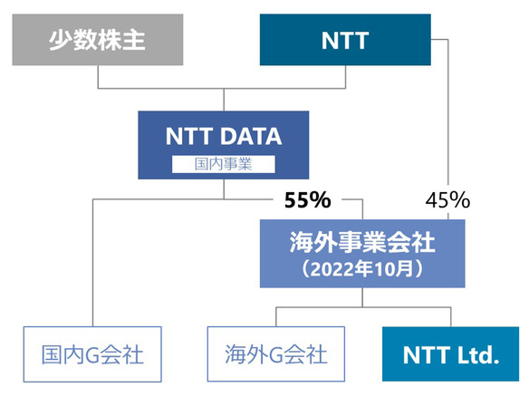 「NTT, Inc.」「NTT Limited」がNTTデータ傘下に--NTTがグローバル事業を再編