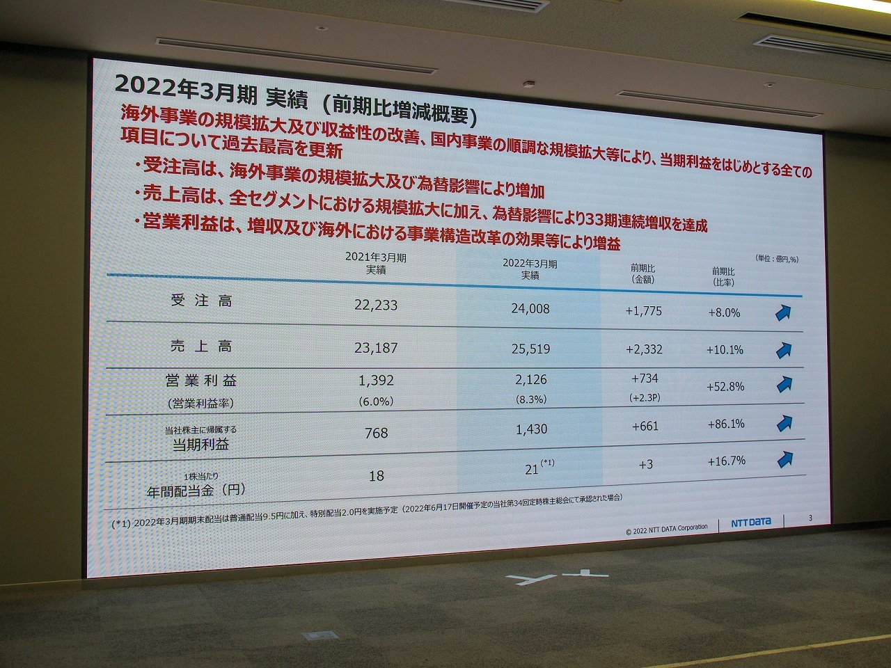 NTTの業績をけん引したのはNTTデータ。旺盛なデジタル化需要を受け営業収益、営業利益ともに大幅増となっている