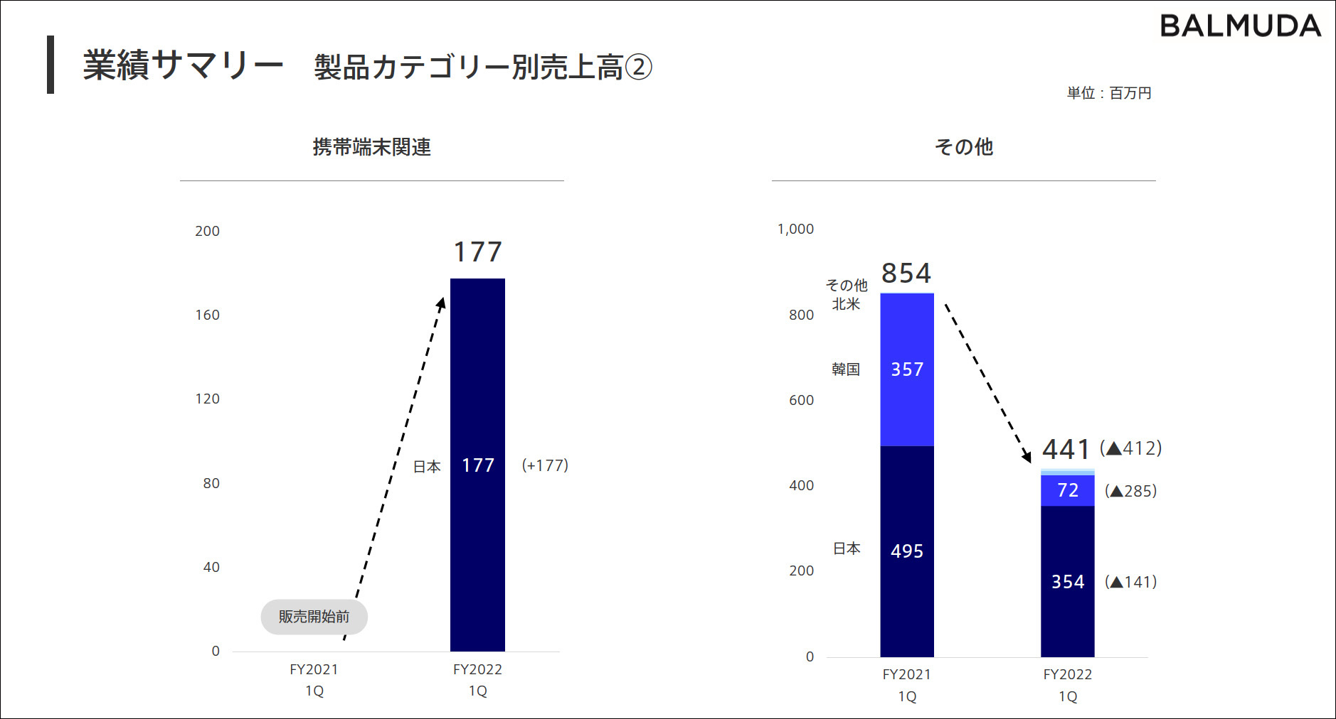 2022年度第1四半期製品カテゴリー別売上高（携帯端末関連、その他）