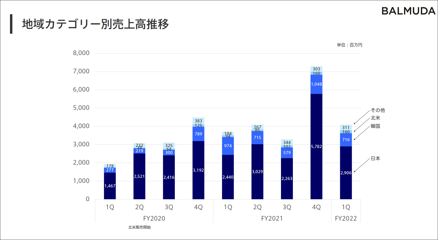 Sales trends by region category