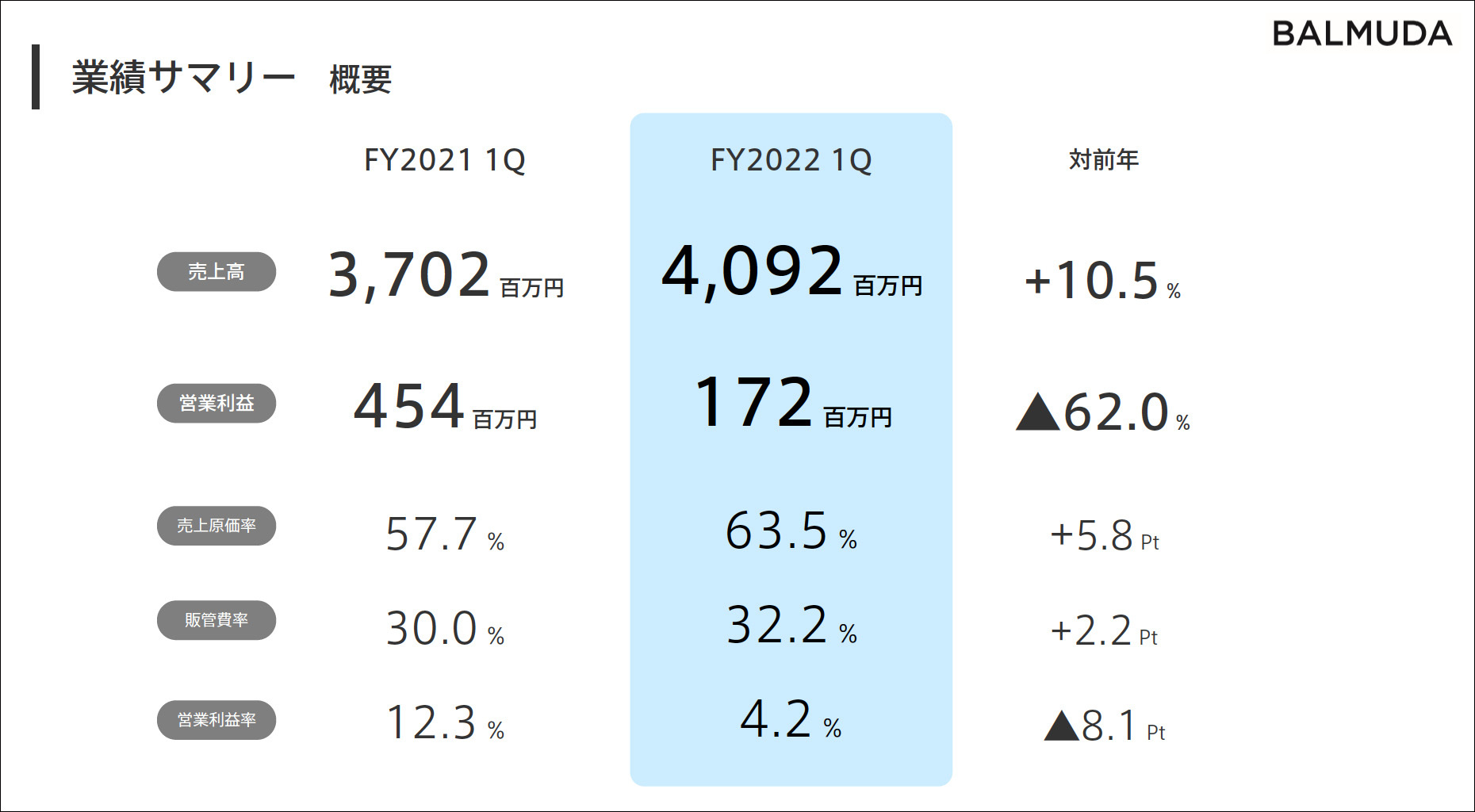 2022 Q1 Earnings Summary