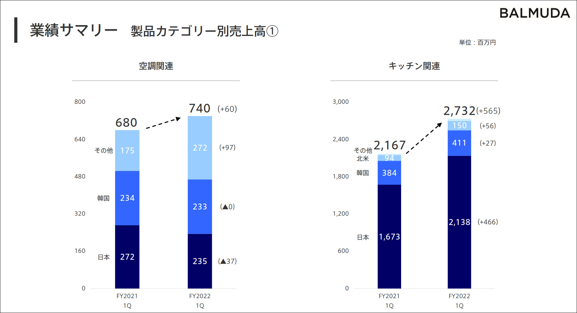 2022年度第1四半期製品カテゴリー別売上高（空調関連、キッチン関連）