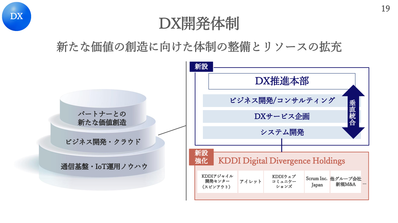 DX事業を通信に次ぐ第2の柱に成長させるため、開発を強化するべく新たにKDDI Digital Divergence Holdingsを設立するとのこと