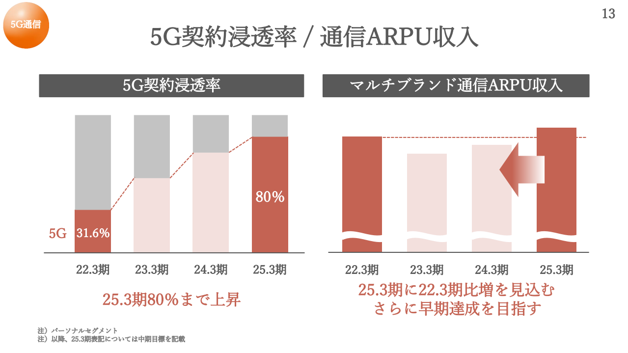 5Gの浸透率は2024年度までに80%、マルチブランド通信ARPUは2021年度を上回る水準を達成したいとのこと