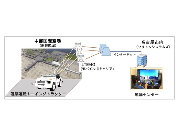 中部国際空港で遠隔運転の実証実験--JALの貨物牽引車を名古屋市内から操作
