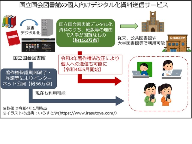 国会図書館 個人にもデジタル化資料送信サービス 絶版など入手困難な資料を対象に Cnet Japan