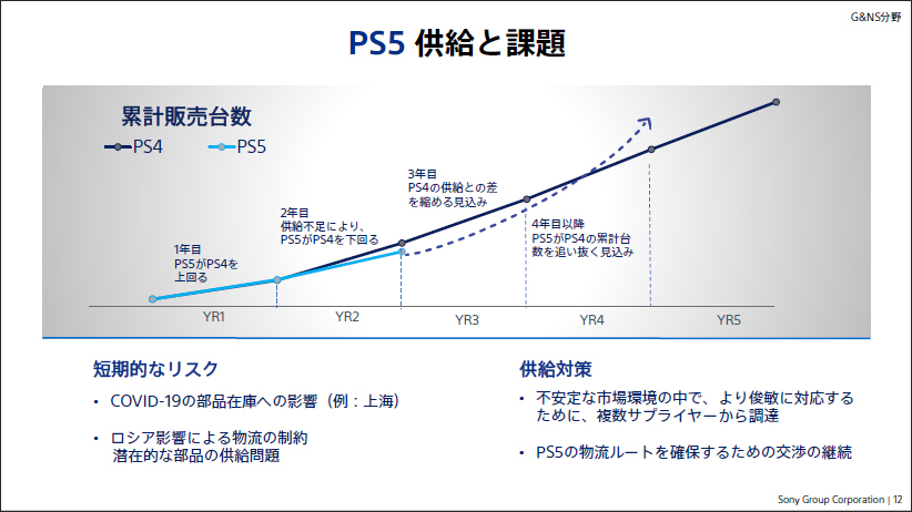 「PS5」供給と課題