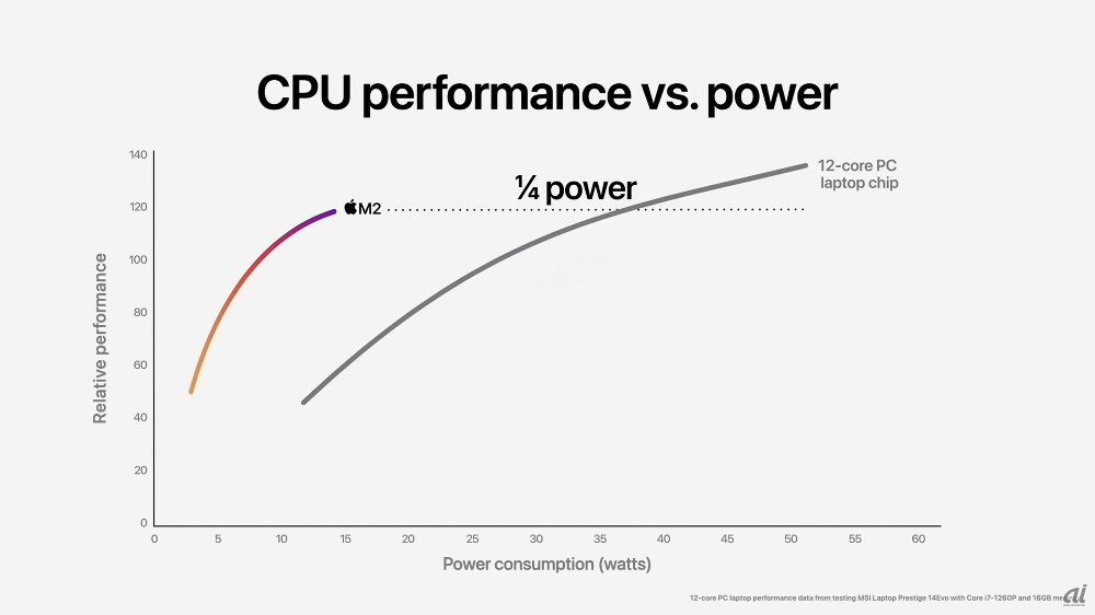 最新のWindowsノートPCの12コアチップと比較すると、M2は4分の1の電力で、その12コアチップのピークパフォーマンスの約90％を達成するという