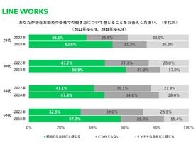 勤務先が昭和的な会社だと思う「39.4%」、今時は「休暇が取りやすい」--ワークスモバイル調べ