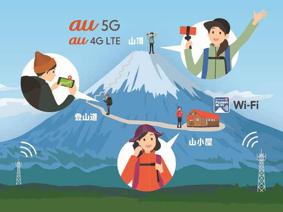 KDDI、2022年も富士山頂で「au 5G」--7月上旬から、「富士山 Wi-Fi」も開始