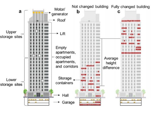 高層ビルのエレベーターを蓄電システムとして使う技術、電力を位置エネルギーに変換