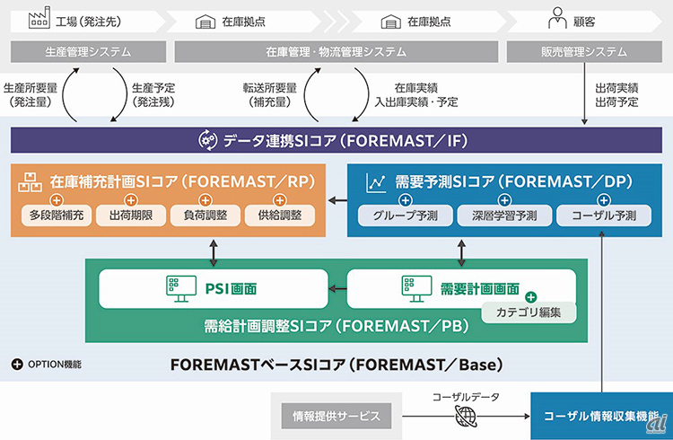 FOREMAST Ver3.3概要図