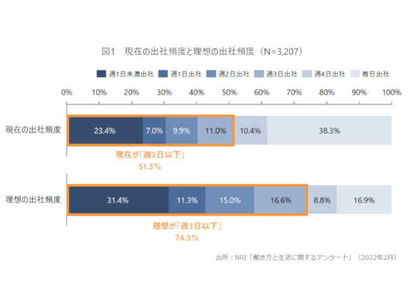東京都内の従業員300名以上の企業における出社頻度、「週3日以下」が5割に--NRI調べ
