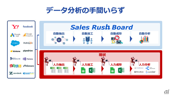「Sales Rush Board」の特長