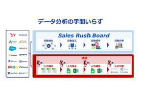 データ分析SaaS「Sales Rush Board」のSrush、HIRAC FUNDなどから1.8億円の資金調達
