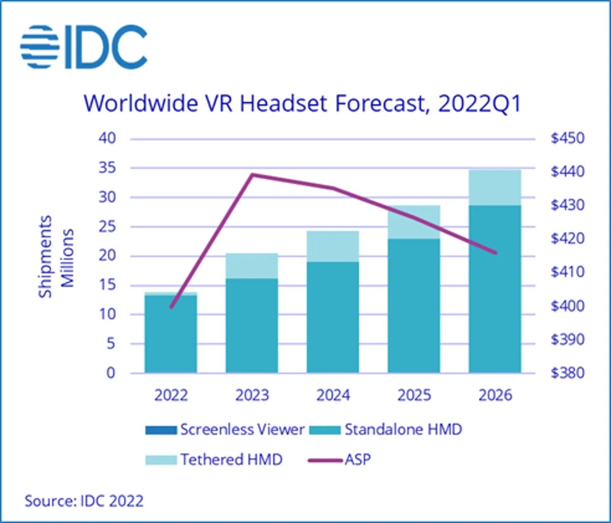 IDCによるVRヘッドセット市場予測