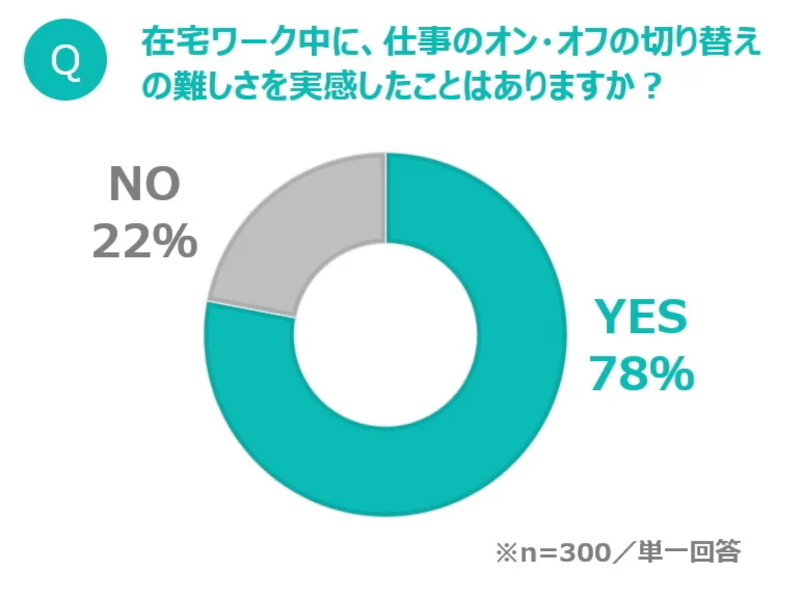 在宅ワーク中に、仕事のオン・オフの切り替えの難しさを実感したことはありますか？