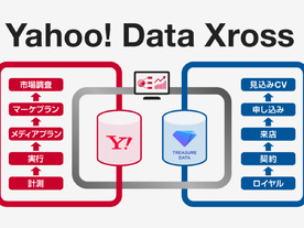 「Treasure Data CDP」と連携する「Yahoo! Data Xross」、2023年春から開始