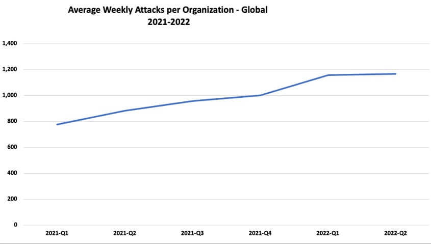 攻撃回数の推移（1組織あたりの週平均回数、出典：Check Point）