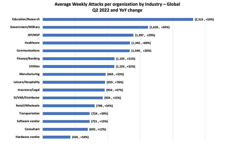 業種別の攻撃回数（1組織あたりの週平均回数、出典：Check Point）