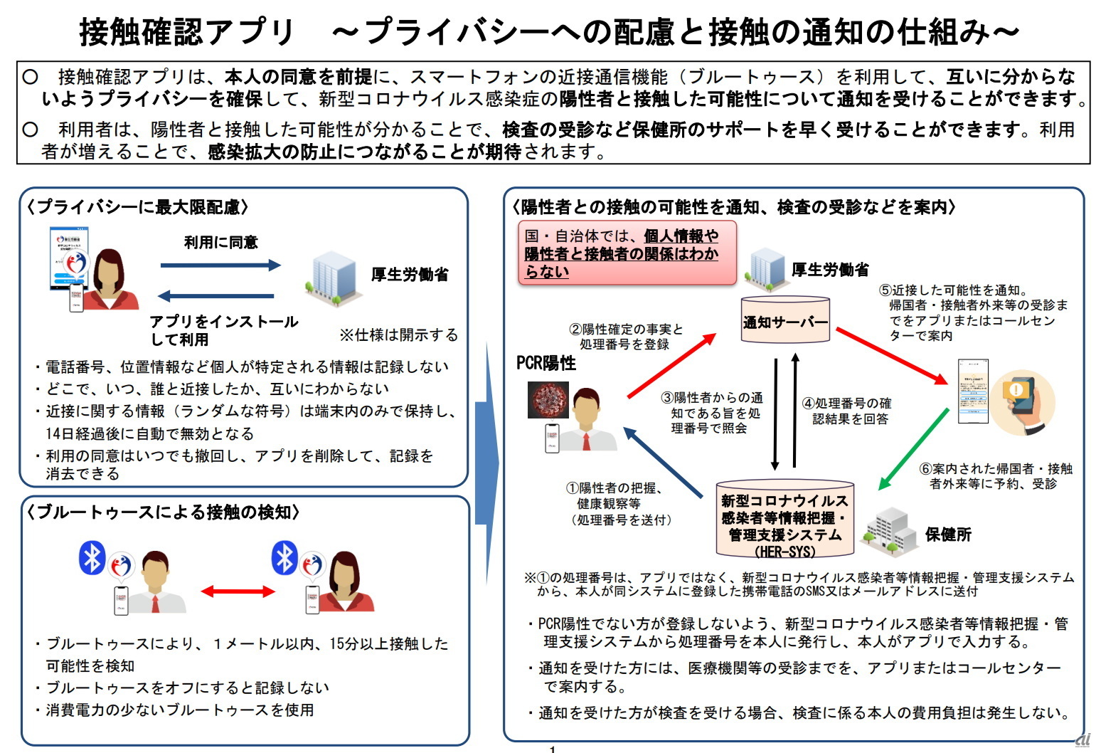 接触確認アプリのしくみ