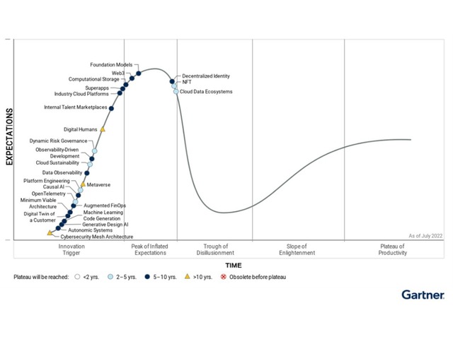 2022年の注目技術は、没入感やAIなど--ガートナーの2022年版「先進技術ハイプサイクル」