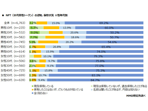 Nftの認知率は3割 保有ジャンルは スポーツ や 漫画 アニメ Mmd研究所が調査 Cnet Japan