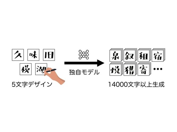 AIdeaLab、文字デザインの見本から日本語フォント1万4000字以上をAI自動生成--特許出願